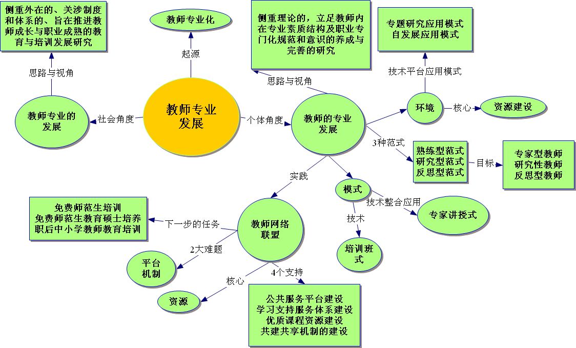 教师专业发展